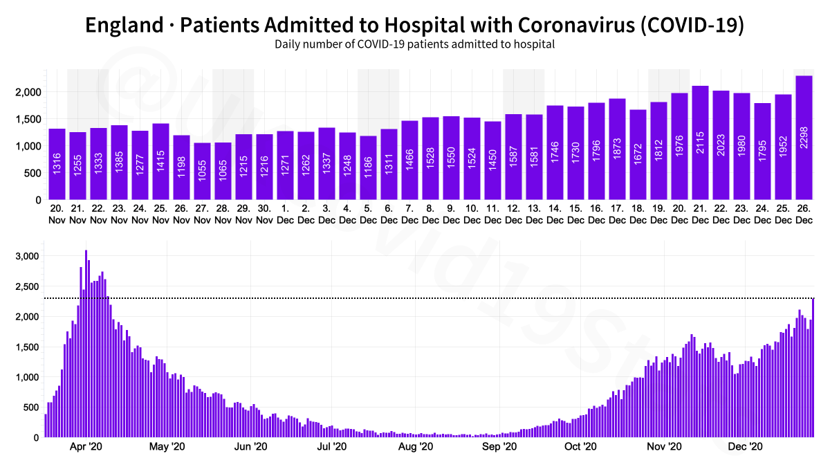 UKCovid19Stats's tweet photo. England COVID-19 Healthcare.

🟪 Patients admitted
🟧 Patients in hospital
🟥 Patients in ventilation beds https://t.co/hbFmSppyCd