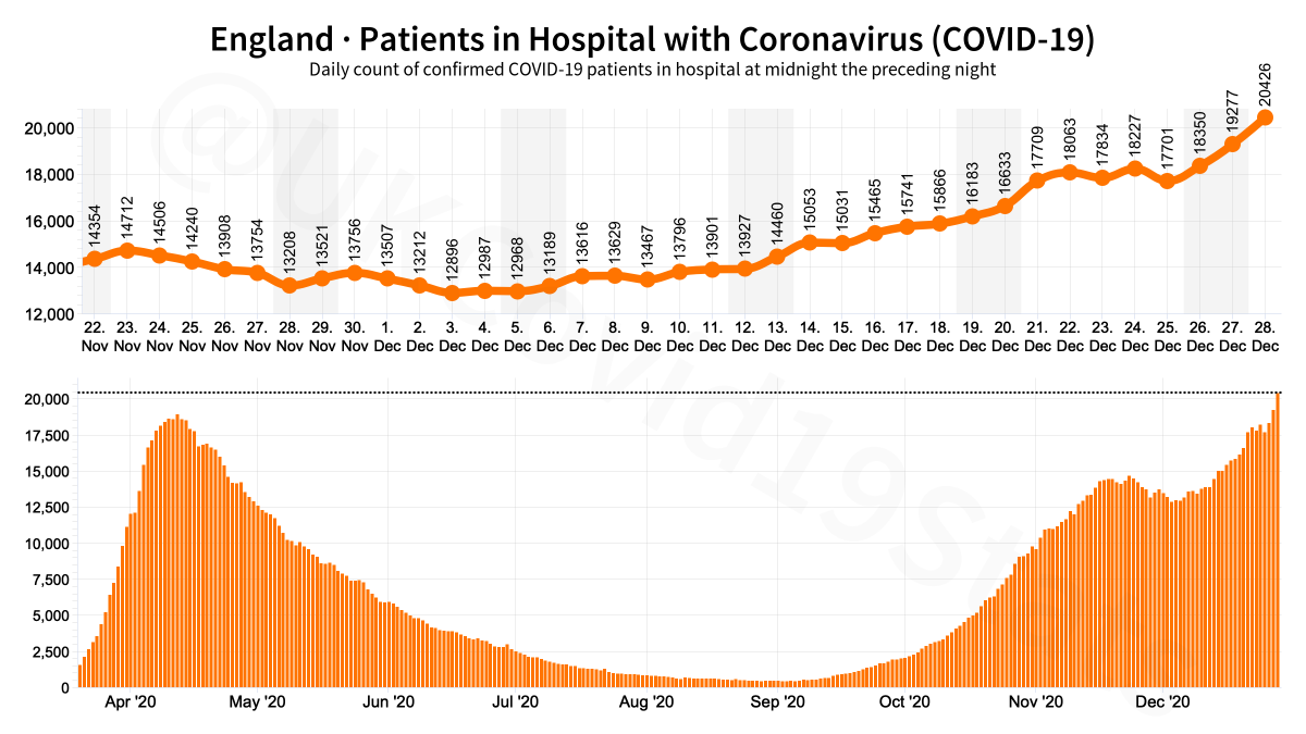 UKCovid19Stats's tweet photo. England COVID-19 Healthcare.

🟪 Patients admitted
🟧 Patients in hospital
🟥 Patients in ventilation beds https://t.co/hbFmSppyCd