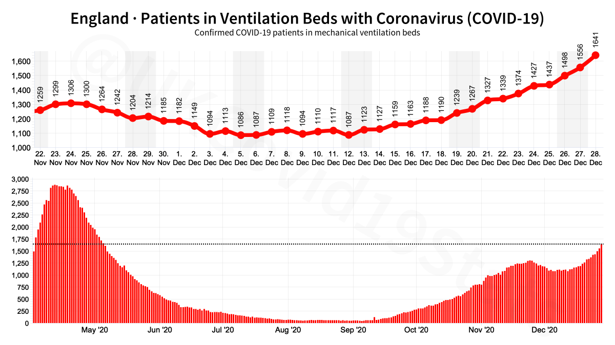 UKCovid19Stats's tweet photo. England COVID-19 Healthcare.

🟪 Patients admitted
🟧 Patients in hospital
🟥 Patients in ventilation beds https://t.co/hbFmSppyCd