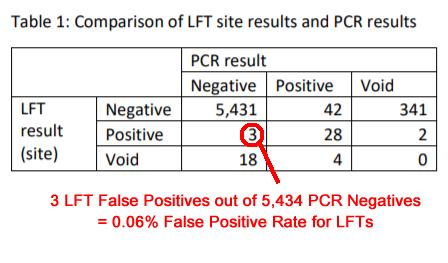 Even data from Lateral Flow Tests points to PCR being accurate.Lateral Flow Tests give results on the spot within 30 minutes and never go near a lab.And the Liverpool trial suggests they have a very low False Positive Rate too. https://www.liverpool.ac.uk/media/livacuk/coronavirus/Liverpool,Community,Testing,Pilot,Interim,Evaluation.pdf