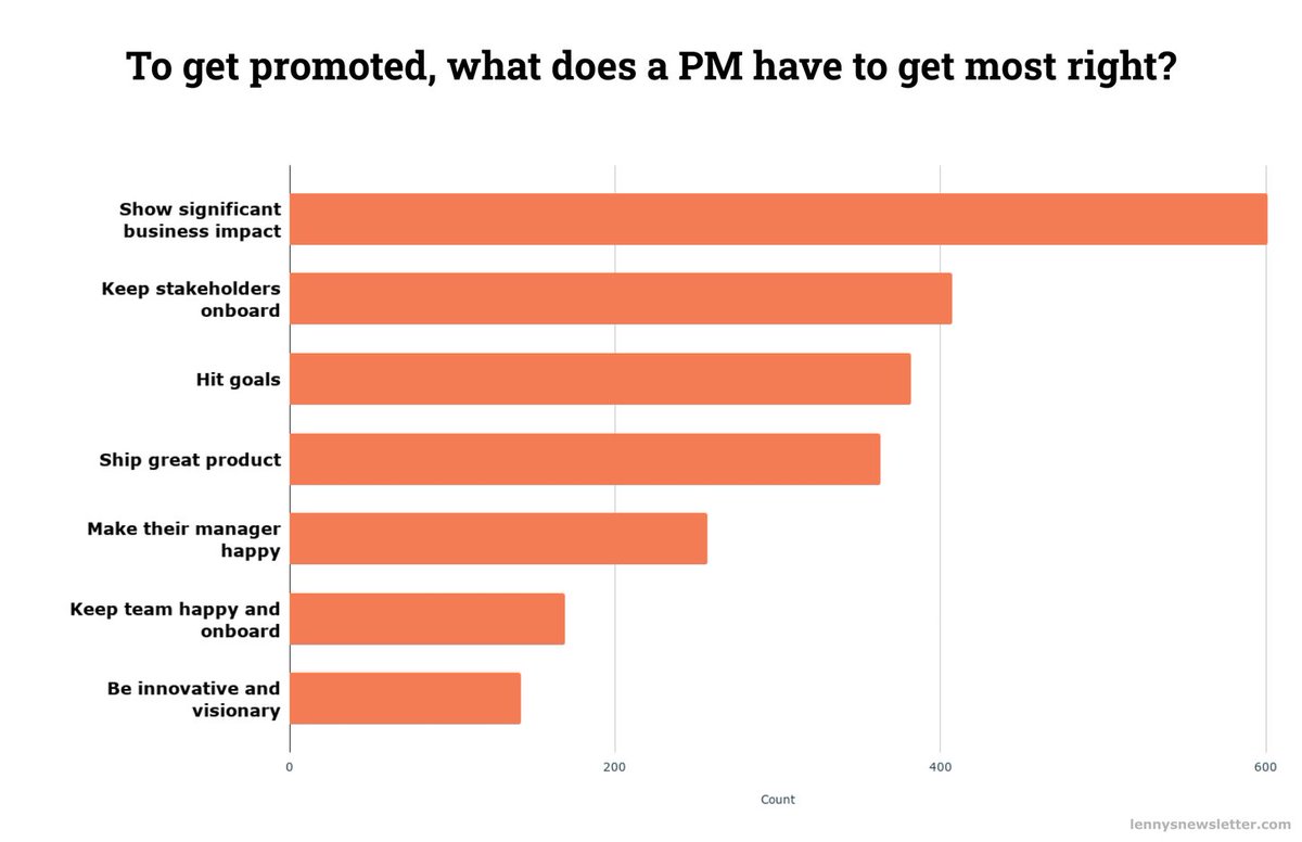 4. To get promoted as an IC PM, broadly what matters most: 1. Showing significant impact and hitting your team goals2. Keeping stakeholders on board3. Shipping great product