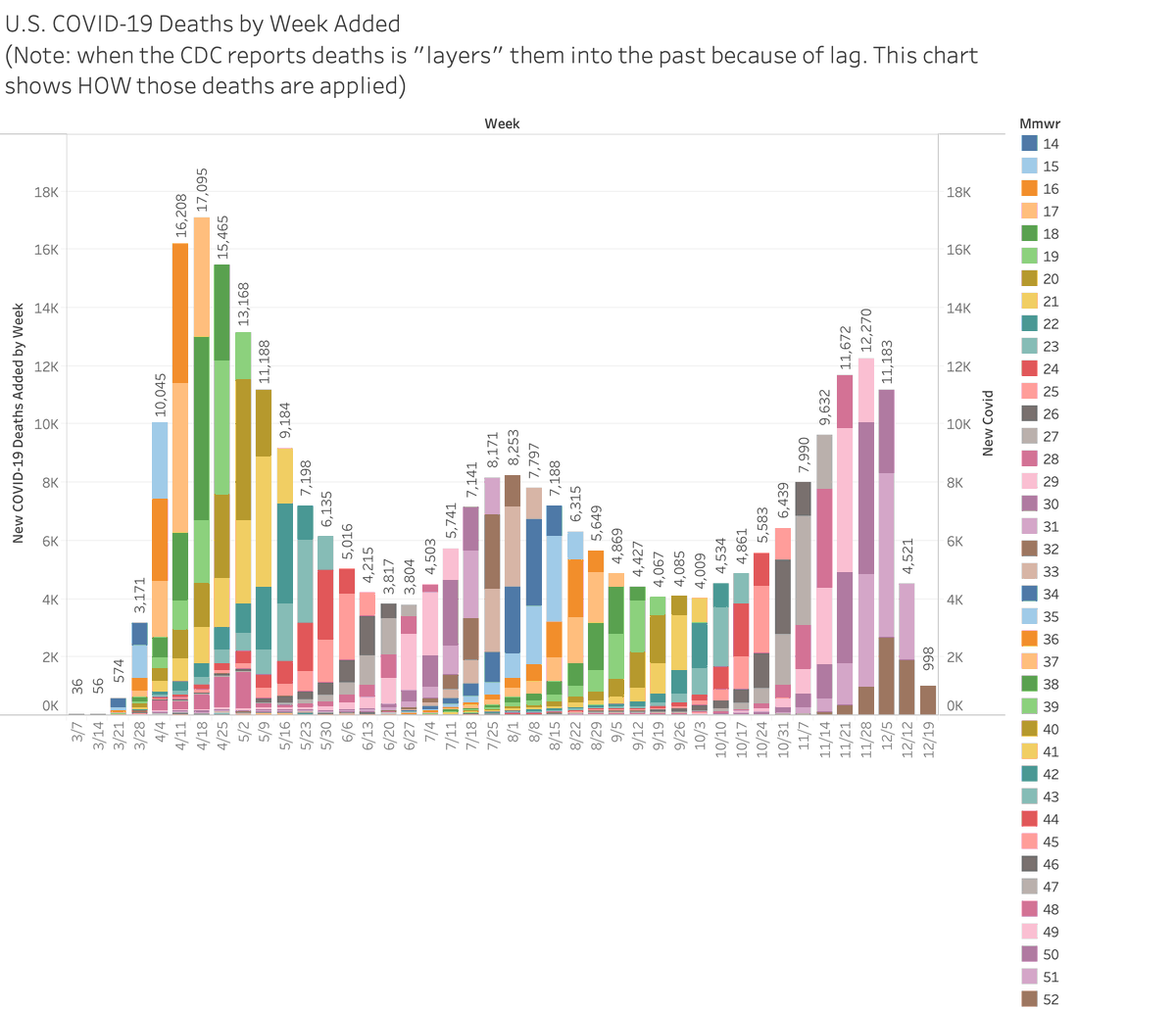 We can also show you what this looks like by week. Deaths lag but they show very strong epi curves up and down. 3/