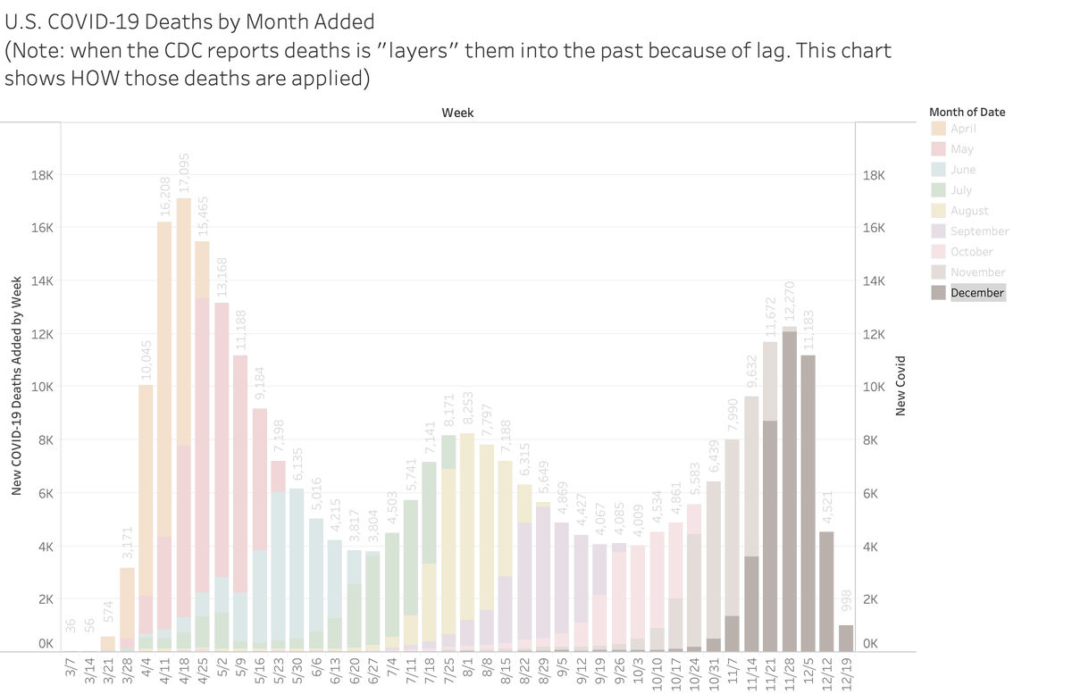 As you can see we started averaging 1000 deaths a day in November and we have yet to see a spike week averaging 3000 deaths/day EVER this pandemic. December has been averaging 1200 to 1700 deaths per day and will likely NOT hit the April peak of 17K deaths in a single week2/