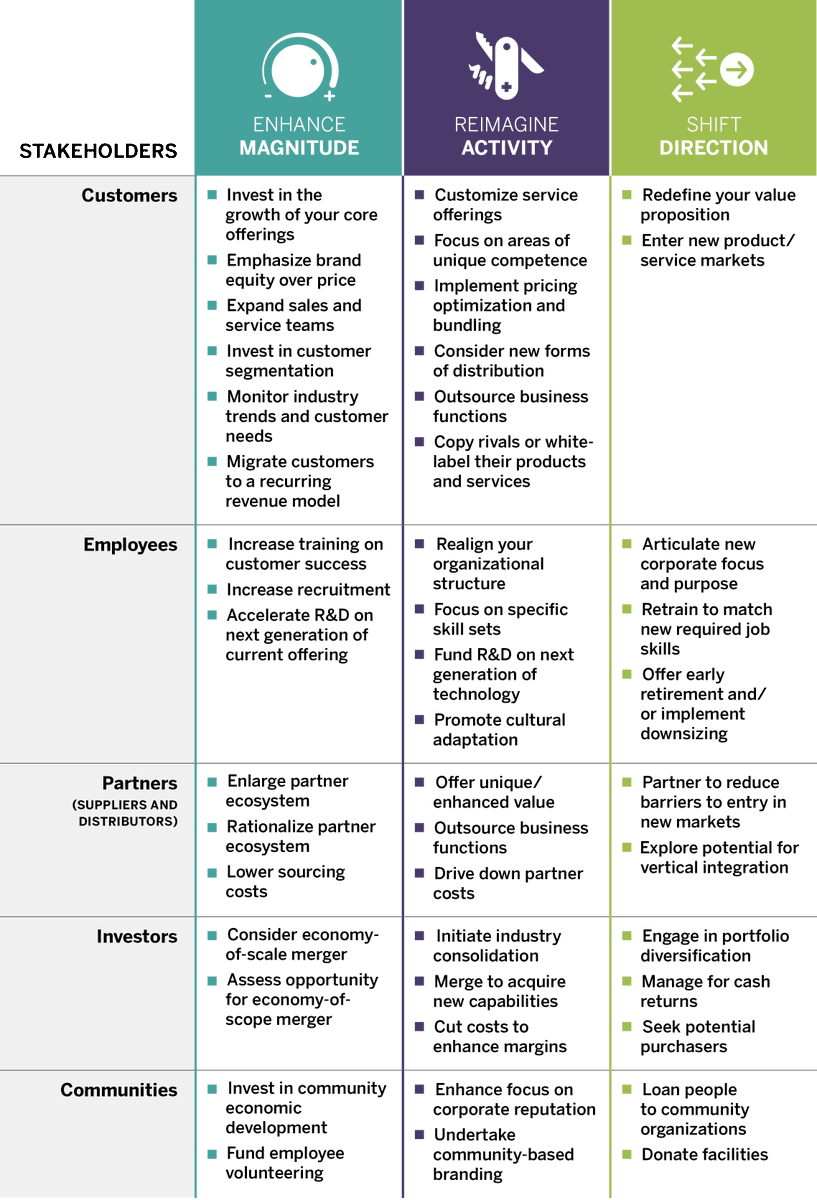 behavioralista's tweet photo. Essential reading for those rethinking their strategy.  It's not about whether change is needed but what kind:  magnitude, activity or direction.  I've seen many leadership teams (or leaders) converge these choices to their detriment. https://t.co/XbO7tcPjez https://t.co/WYTOG2rlSQ