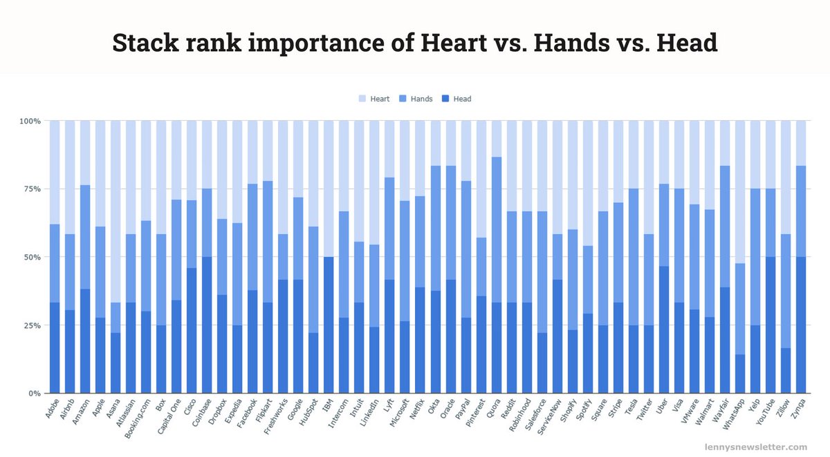 6. Which companies prioritize Heart (i.e. empathy) vs. Hands (i.e. execution) vs. Head (i.e. intelligence):• Heart:  @Asana,  @Spotify,  @WhatsApp• Hands:  @Flipkart,  @Okta,  @PayPal,  @Quora,  @Tesla,  @Wayfair,  @Yelp• Head:  @Coinbase,  @Uber,  @YouTube,  @Zynga