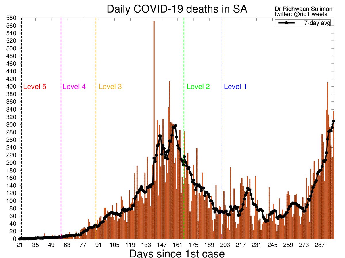 Update #COVID19 in #SouthAfrica🇿🇦 28 December

336 more deaths. Daily death avg higher than peak of 1st wave ⚠️

• New cases = 7 458
• New tests = 23 707
• Daily test positivity = 31.5%
• New deaths reported = 336
• Active cases = 134 826

#level3 #FamilyMeeting #cyril