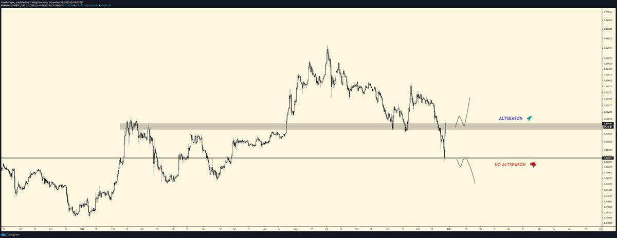 Zooming in, we can point to two key levels.It's simple:-Altseason above 0.0275-No altseason below 0.023*Consolidation above/below the levels is needed for confirmation.