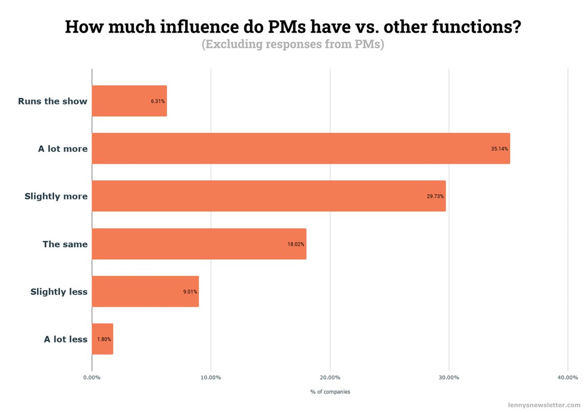 7. And finally, PMs think they run the show a lot more than their peers think they do