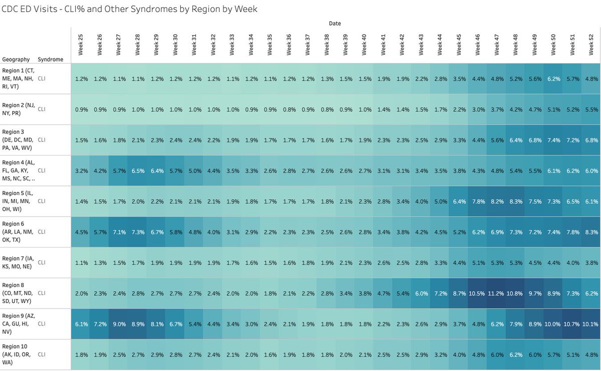 One other factor we look at is CLI% - the percentage of emergency room visits with covid-like-illness (CLI). We show that most regions have peaked after their fall burst. 4/