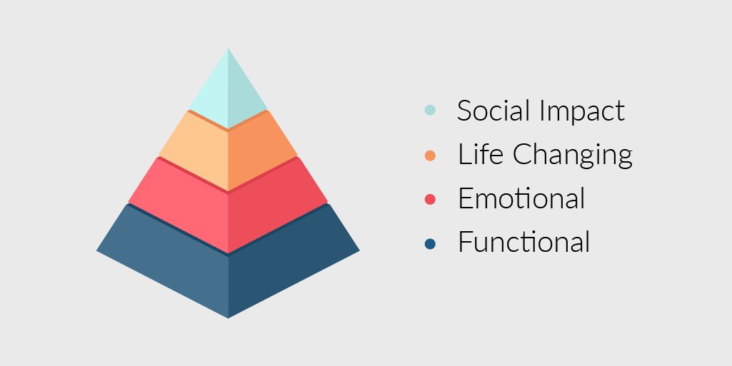 According to HBR, the things customers value fall into 4 categories: function, emotion, life changes, and social impact. Perspective from @mikewittenstein on how to design a valuable customer experience in @uxmag: bit.ly/3ppwtzK #ux #cx #values