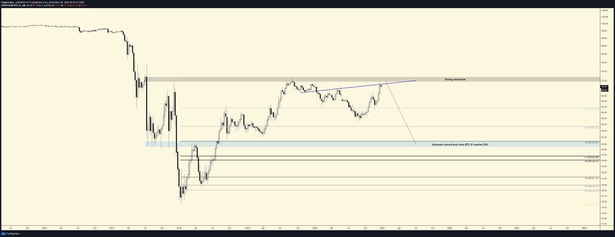  #BTC   dominance chart is reaching a strong historical resistance. The end of the altseason could be marked by the 50% level.