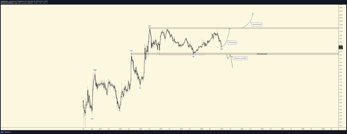  #OTHERS dominance has been on a bullish trend since 2014, but it's consolidating since mid 2017. Break below 4.75% level = altseason cancelledMove up to 12.50% level = altseasonConsolidation above 12.50% = the mother of all altseasons