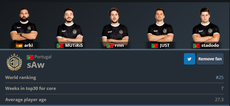 MarinhasGod's tweet photo. Fechamos o ano de 2020 na 25ª posição do ranking Mundial e em 15º do ranking Europeu da @HLTVorg!😜😍
#sAwtouadar #BET7sAw https://t.co/VuzOwrhb56