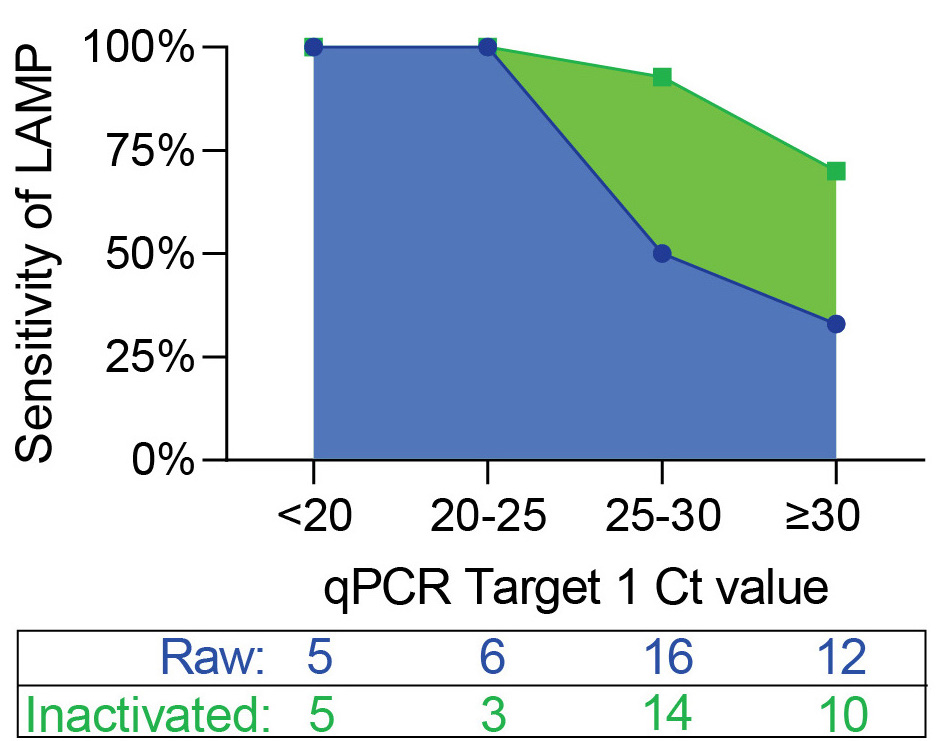 The simple inactivation step boosted sens. when we tested 32 qPCR+ and 30 qPCR- samples (Blue = raw samples (just added saline directly to LAMP rxn) vs. Green = inactivated samples added to LAMP rxn.) Found that inact.+LAMP had 87% sens & 100% spec in real-world sample set.(14/n)