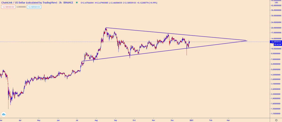 Crypto_BitC's tweet photo. The $LINK chart that makes me keep buying https://t.co/bz4cHo8FXz