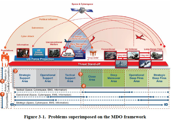54. Again this insistence on locating everything linearly. There's a front and a rear. Feels very 1916.