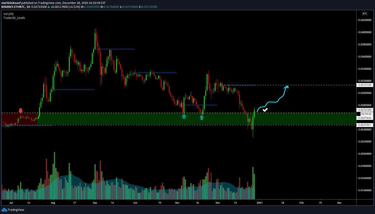With  $ETHBTC looking like it's going to reclaim this weekly support level today, the next level of interest is .031I think this moves another %15 higher in the near future.