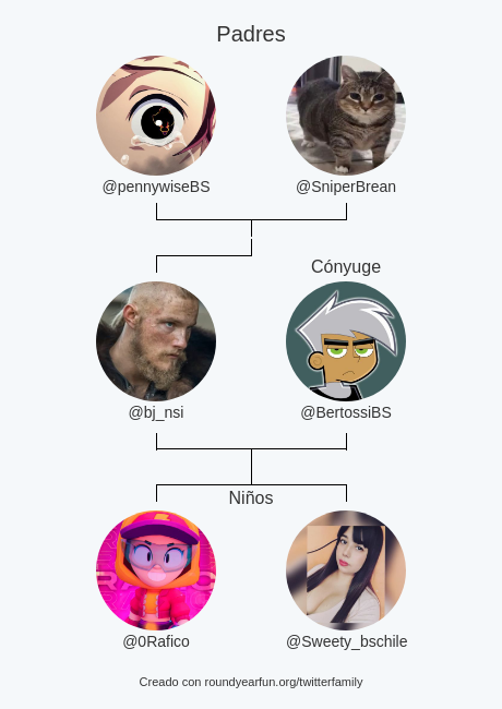 Mi Familia de Twitter:
Padres: <a href="/pennywiseBS/">pennywise</a> <a href="/SniperBrean/">Sniper</a>
Cónyuge: @BertossiBS
Niños: @0Rafico <a href="/Sweety_bschile/">🍭♡𝒮𝓌𝑒𝑒𝓉𝓎♡🍒</a>

via clockurl.co/key/twitterfam…

⠀