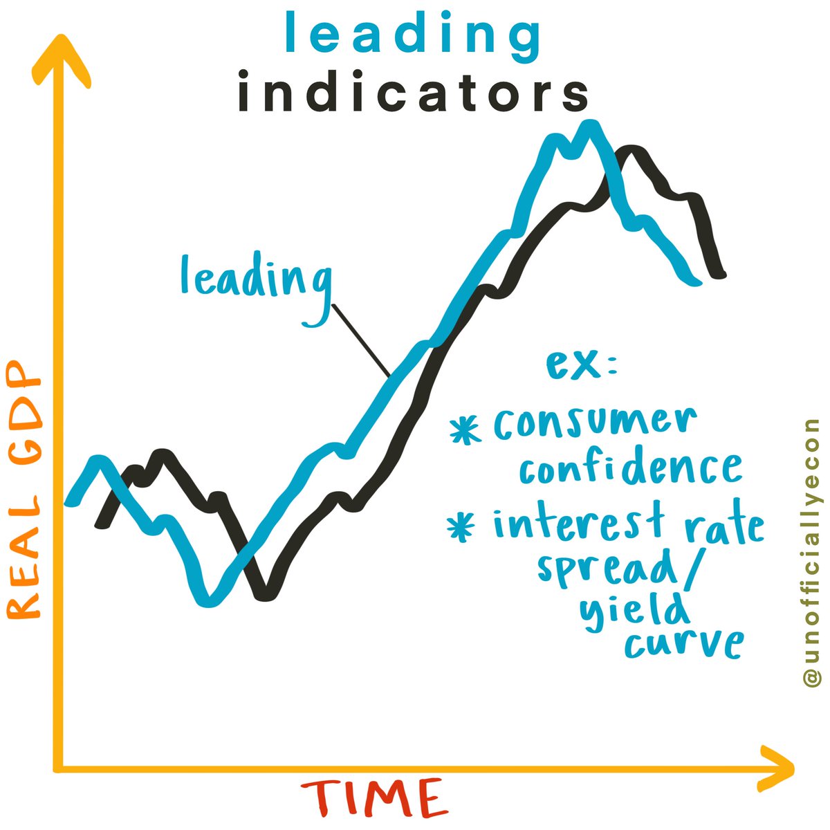 unofficialecon's tweet photo. color-coded leading and lagging indicators!  #teachecon #EconTwitter https://t.co/3ijsJun5ul