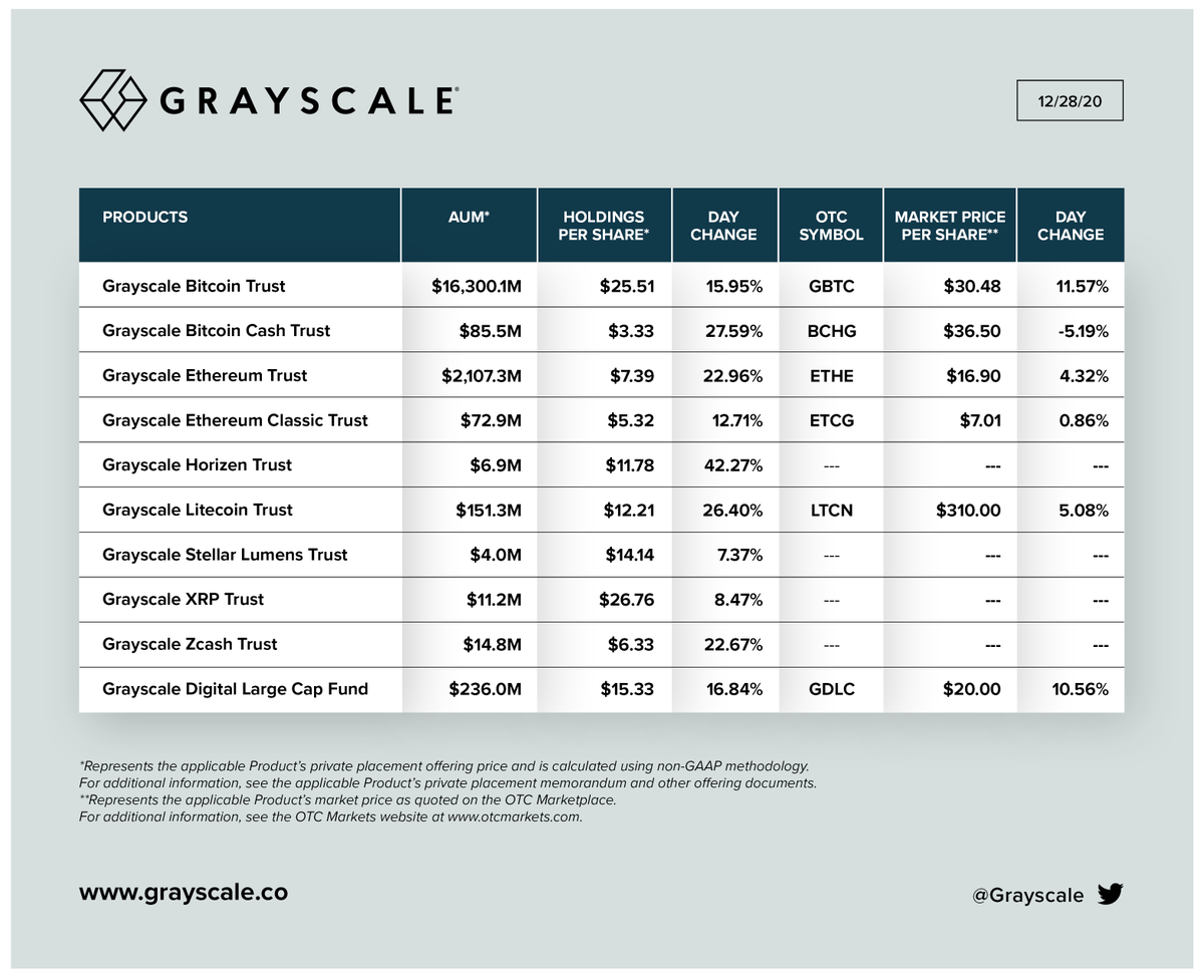 12/28/20 UPDATE: Net Assets Under Management, Holdings per Share, and  Market Price per Share for our Investment Products. Total AUM: $19.0  billion $BTC $BCH $ETH $ETC $ZEN $LTC $XLM $XRP $ZEC