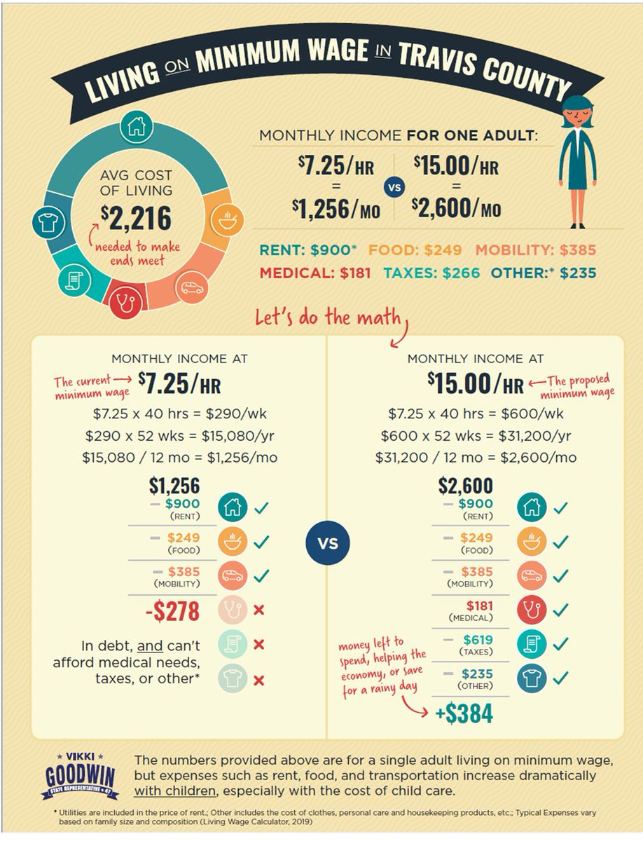 1/ Let's increase the min wage in TX. When more people earn a living wage, we'll see a decrease in need for welfare programs. We must put value on all jobs, & decrease the wage gap. Ppl working FT should be able to keep a roof overhead, food on the table, seek medical help.