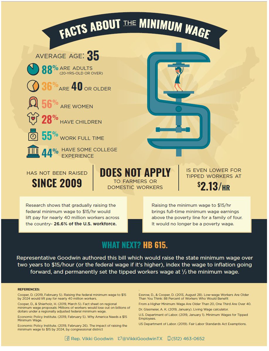 1/ Let's increase the min wage in TX. When more people earn a living wage, we'll see a decrease in need for welfare programs. We must put value on all jobs, & decrease the wage gap. Ppl working FT should be able to keep a roof overhead, food on the table, seek medical help.