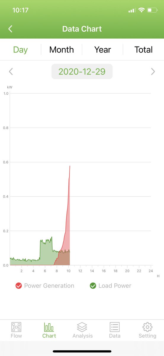 henergysolution's tweet image. Inverter charger Phone APP got real-time monitoring. Looks great.