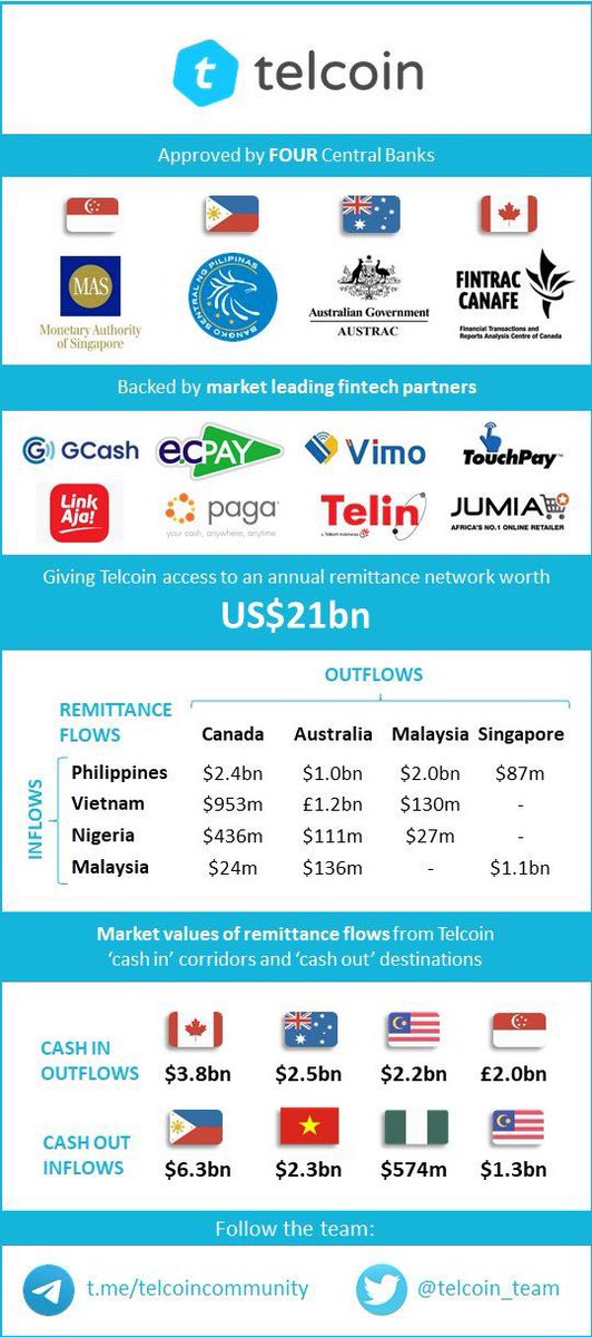 ...The  @telcoin_team is uniquely positioning itself to enter into a multi  #billion dollar market with  #mobilemoney leaders and all of their customers. The  #xrparmy and  #XRPCommunity would be smart to look into  #telcoin and it's service which will be a catalyst for crypto adoption