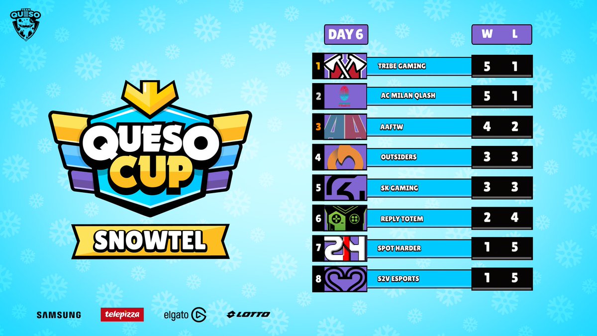 We are qualified at #QuesoCup ! 👏
GG my G's! 

☃️ <a href="/MrFishBS/">Mr. Fish</a> 
☃️ <a href="/Cursed_BS/">Cursed🥀</a> 
☃️ <a href="/D2rav/">D2rav</a> 
☃️ <a href="/KcBrawlStars/">Kc</a> 

Let's go! 🔥
