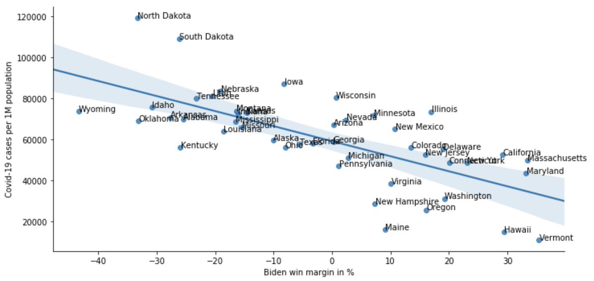 Voting behavior in the 2020 election is strongly correlated with per capita Covid-19 case prevalence, with red states leading total case counts (even California, which has the largest total case count is a distant 36th in terms of spread).
