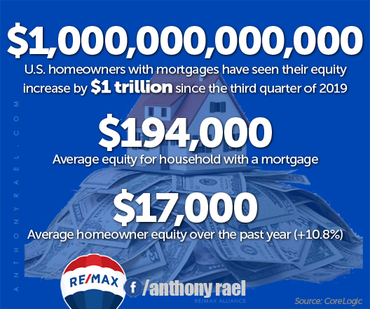 One Trillion dollars in home equity since Q3'19!