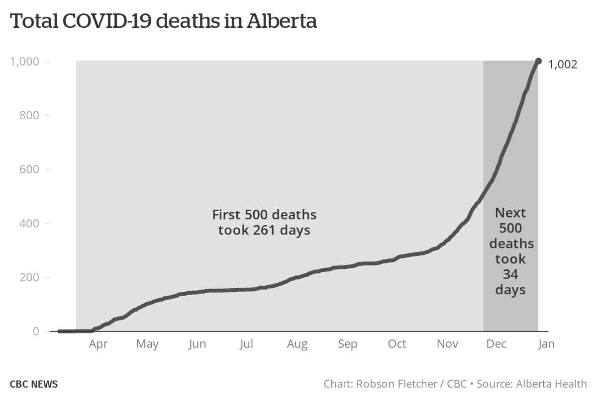 More than 1,000 Albertans have now died from COVID-19. The first 500 died over a span of nearly nine months. The next 500 died in just over one month.