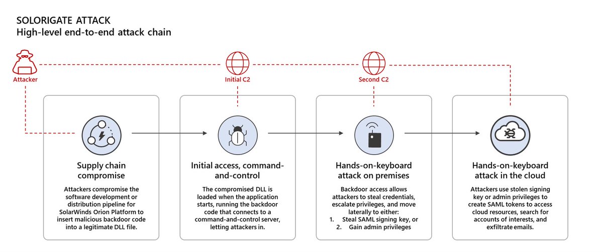Today we published a comprehensive guide for security operations and incident response teams using Microsoft 365 Defender to identify, investigate, and respond to the Solorigate attack. You can read the guidance here: msft.it/6019pjJUd