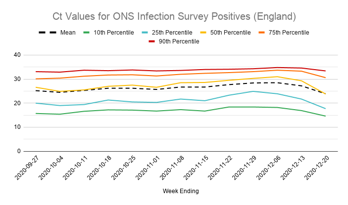 Update: thanks to  @jneill and  @AdamJRuby for spotting that the ONS *does* now publish data on Ct values from their Infection Survey.As expected, this shows Ct values slowly crept up in November as cases fell, and then dropped sharply in December as cases rapidly rose again.