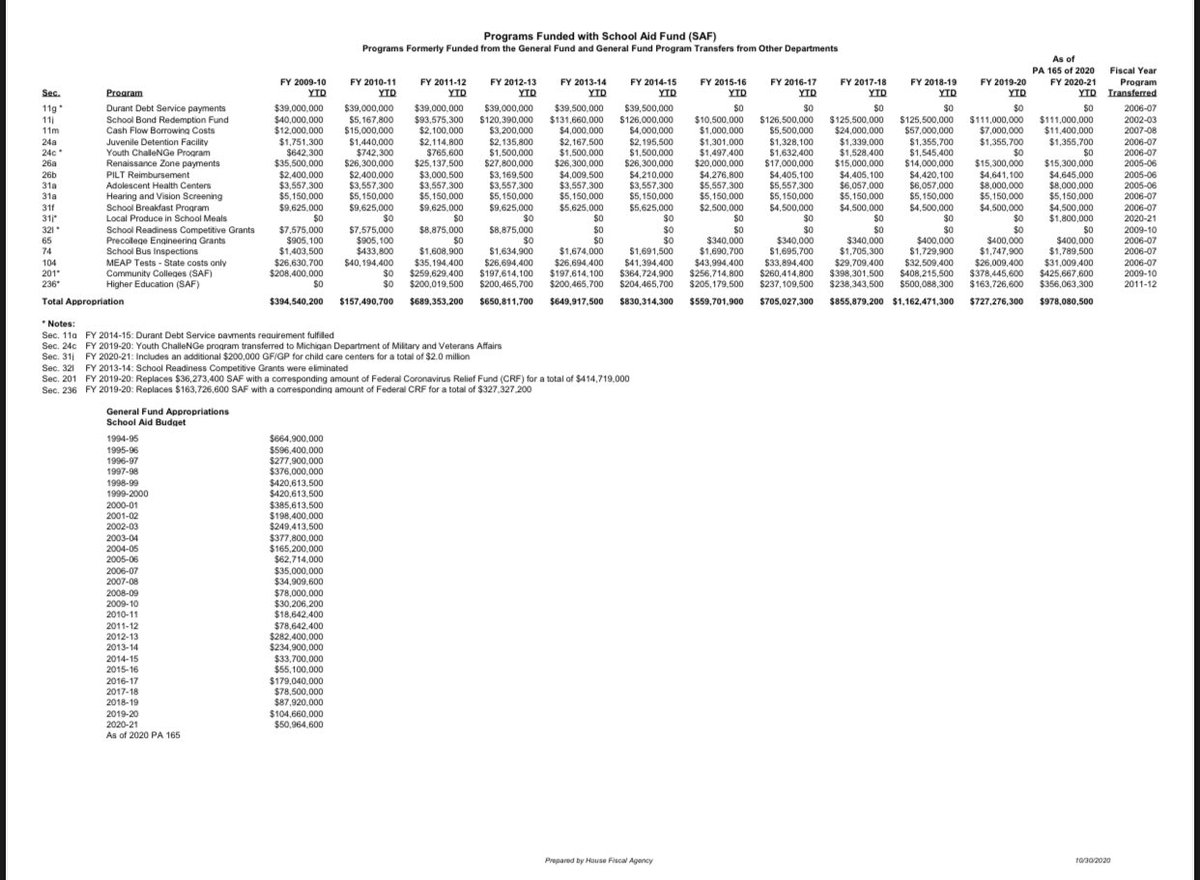 Lansing continues to rely on the funds voters set aside for K-12 classrooms to cover up decades of budget mismanagement. Last year’s dip was only a blip and there is no help in sight. #SchoolRaidFund