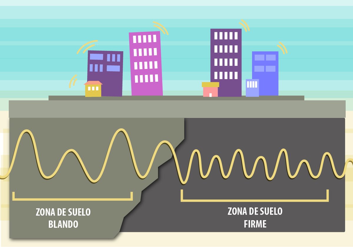 El Sistema de #AlertaSísmica SASMEX y el tipo de suelo en la #CDMX blogcires.mx/2020/12/14/la-…
