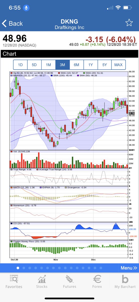 $Dkng I will expect to hit support at 50 DMA around $46. Not too Bearish until it breaks below $44