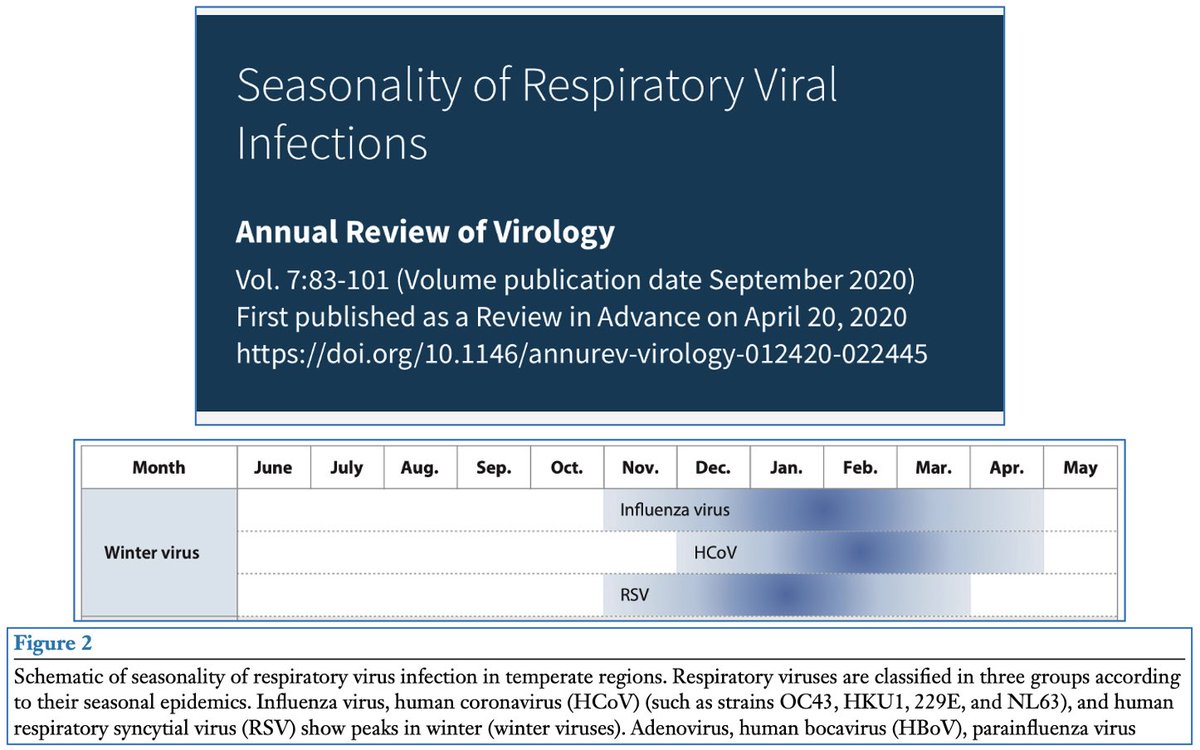 2/ The prevalence of resp. viruses (influenza, coronavirus, RSV) is highly seasonal. This review from spring 2020 shows what we have known for decades: resp. viruses are prevalent between fall & spring, peaking in winter. They are not prevalent in warmer months (May-Oct) #COVID19