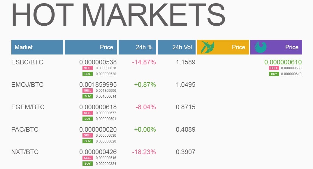 📢 Hello! Here are the hottest #GRAVIEX markets on December 28:
🥇<a href="/eSportBettingPR/">ESBC | Cryptocurrency Betting Platform</a> (#ESBC)
🥈<a href="/emojiprojects/">emojicoin</a> (#EMOJ)
🥉<a href="/ETHERGEMCOIN/">EGEM</a> (#EGEM)

📲 #GraviexMobileApp - graviex.net/documents/mobi……