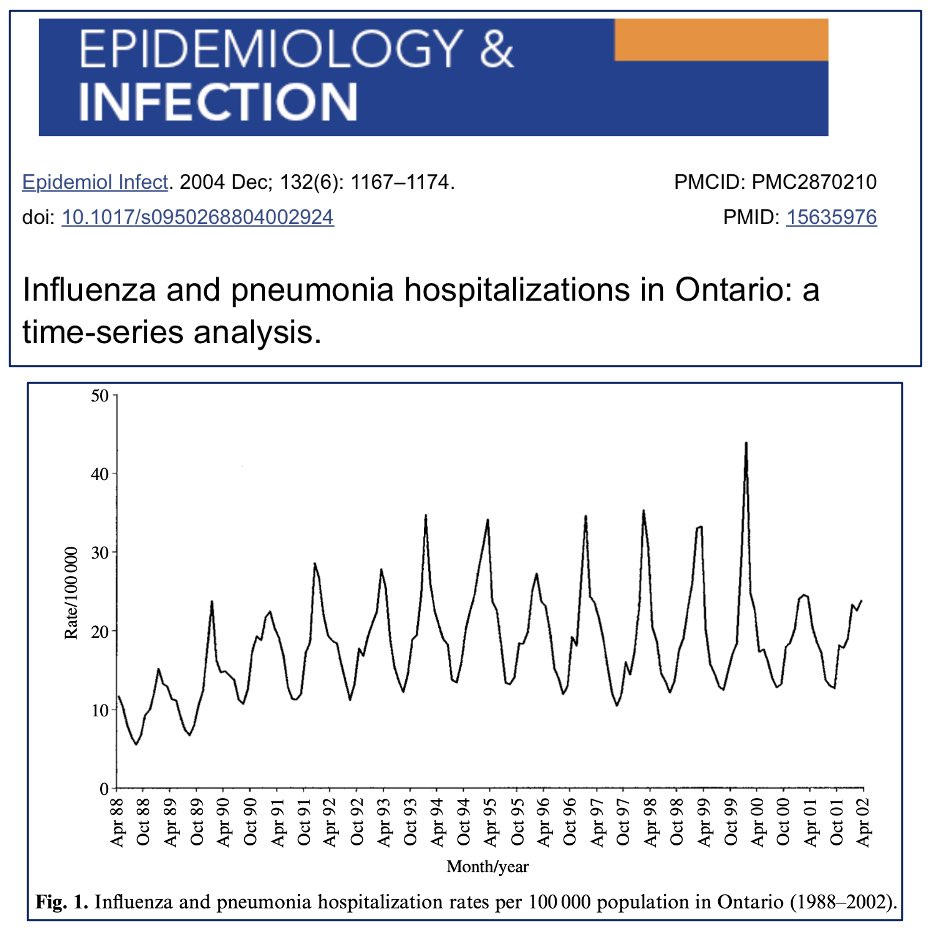 6/ This study shows how hospitalizations from resp. viruses follow the exact same oscillations as the seasonality of these viruses; they peak after Oct & lowest after April. This is what you would expect from a seasonal virus. Data from 1988 to 2002 in  #Ontario #COVID19  #Canada