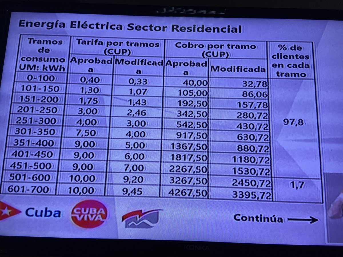 reuterssarah's tweet photo. #Cuban government says it had reduced its new electricity tariffs after the original fivefold increase sparked widespread consternation https://t.co/VMfWZ0Vtqn
