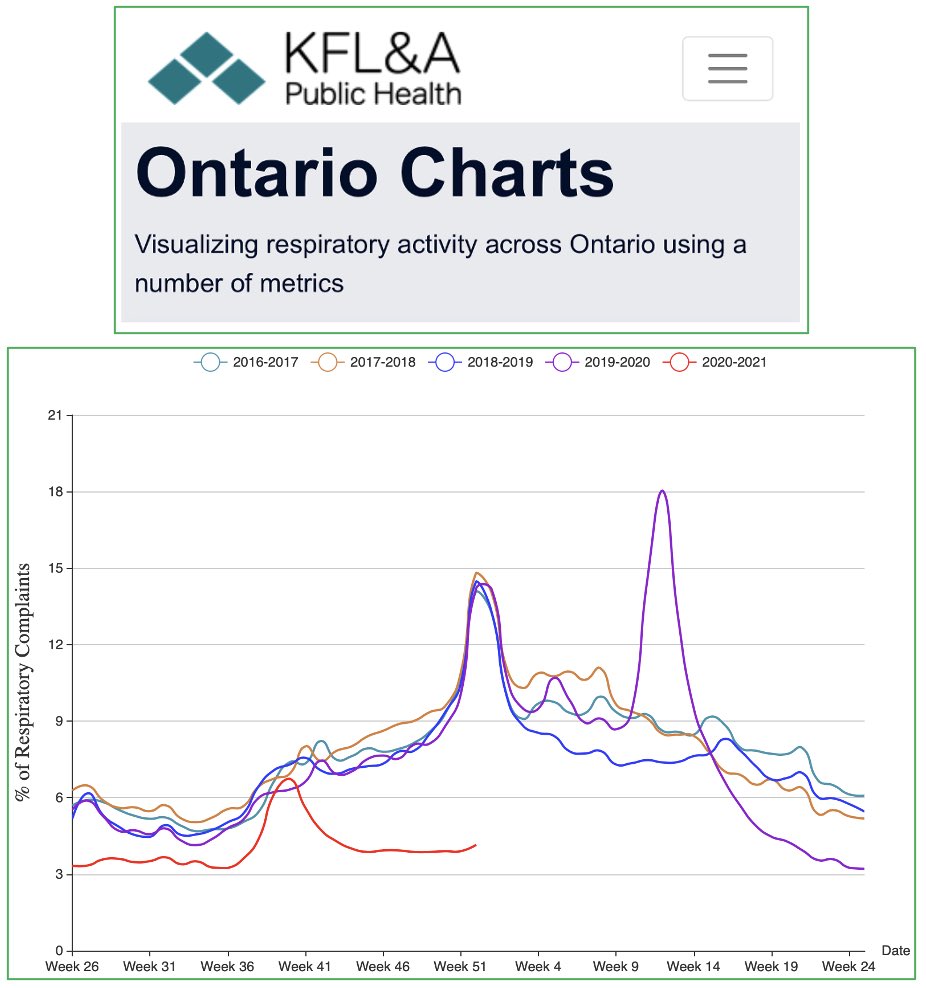 15/ This graph shows Emergency Department visits for respiratory illnesses in Ontario. As you can see, 2020 has significantly lower visits to the Emerge dept. compared to the last 4 years #COVID19  #Coronavirus  #lockdown  #science  #data  #Canada  #Ontario  #cdnpoli  #onpoli  #virus