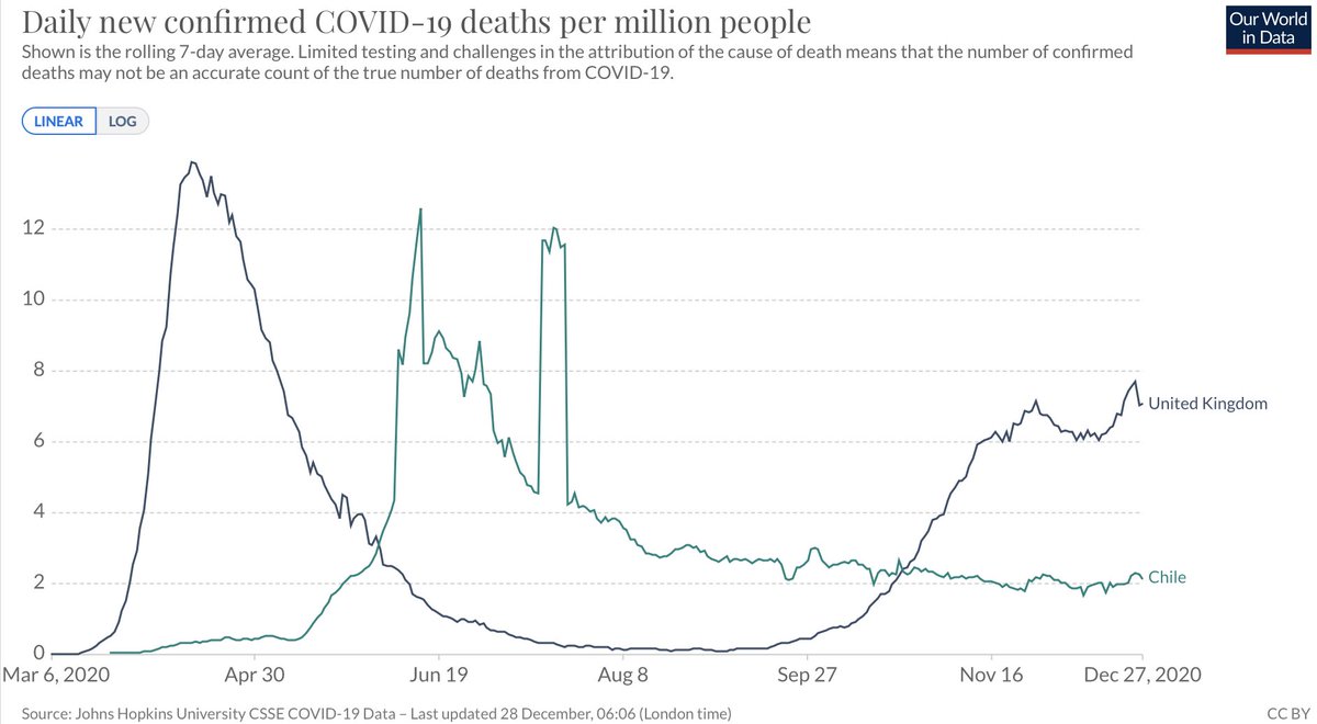 20/ Here are two examples of mortality curves from Northern Temperate + Southern Tropical regions. They follow the same trajectories laid out by Hope-Simpson 28 years ago. So it seems that SARS-CoV-2 follows  #seasonality as well #COVID19  #Coronavirus  #lockdown  #data  #Canada