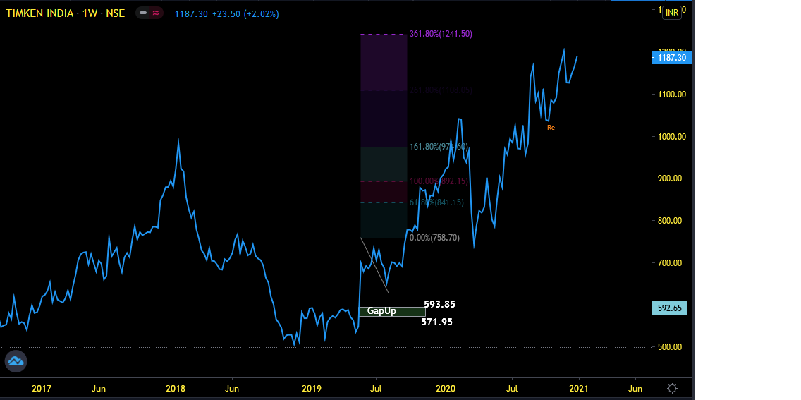 Deishma's tweet image. Timken India Weekly Nimblr Structural Charts #priceflow Nimblr Way
.
5/n