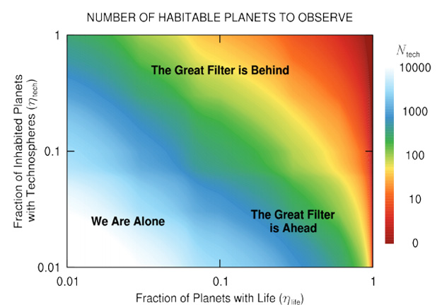 emollick's tweet photo. There is one really optimistic implication of this: we aren't doomed to face the Great Filter - the hypothesized event that destroys or limits the development of civilization. It suggests that the silence in the universe may be because the Filter is behind us, rather than ahead. https://t.co/FT9NWgnpav