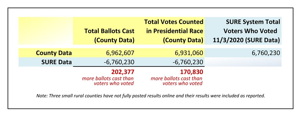 PENNSYLVANIA1/ A total of 202,377 more ballots were cast than voters who voted. In the Presidential Race, 170,830 more ballots were cast than voters who voted. Three things come to mind; Jesse Morgan, Gregory Strenstrom, & Montgomery County.