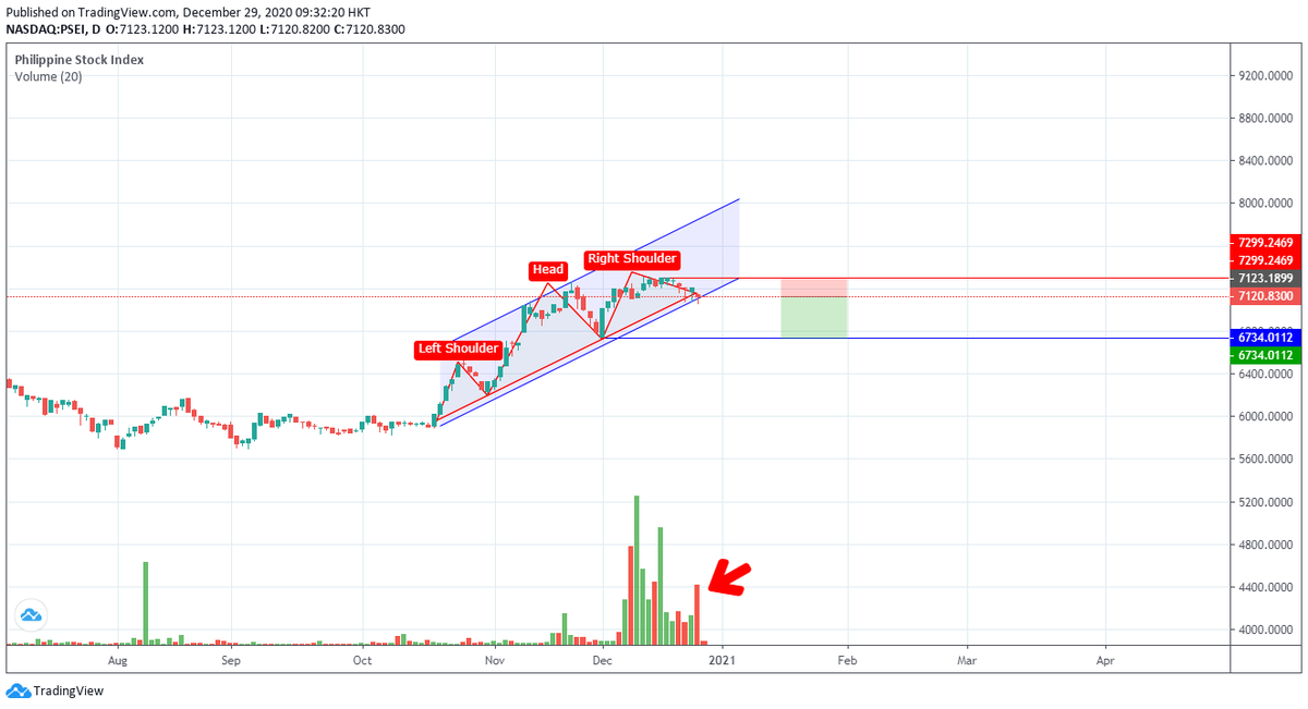 $PSEI 7125, Testing the neckline of an 8-week ascending Head and Shoulders. That's why I'm all cash on the last trading day of 2020. Will be cautious today, let's see.