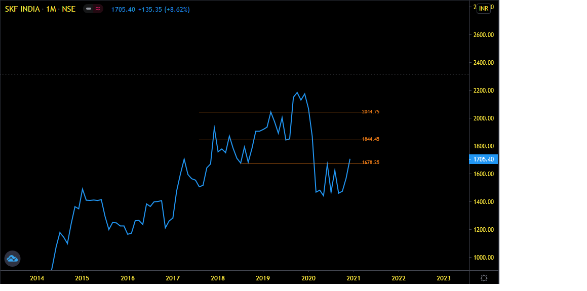 Deishma's tweet image. SKF Monthly Structural Chart #priceflow Nimblr Way
.
9/n