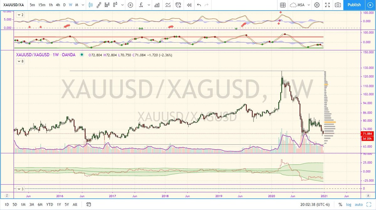 Another interlude, that gold/silver ratio is looking to make a fresh low. Got silver?