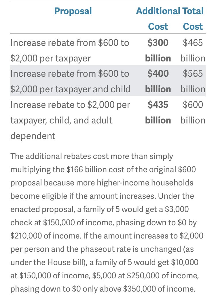 Under current law, the checks phase down to $0 by $210k for a family like mine. If the House-passed bill were enacted, that same family would get $7,000.  http://www.crfb.org/blogs/how-much-would-2000-checks-cost